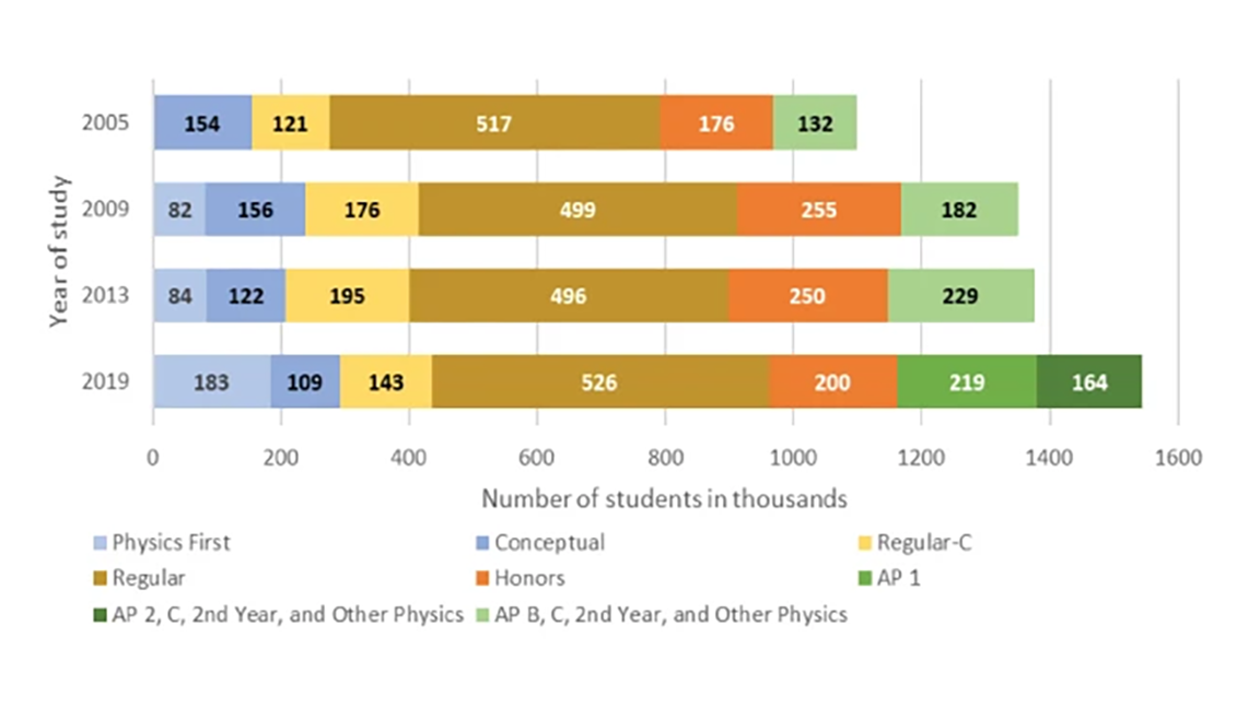 High School Physics Enrollments by Type of Course