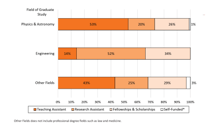 Figure 6: Primary Types of Financial Support for Physics Bachelors Enrolled in a PhD Program One Year After Degree. Of those studying physics or astronomy, 53% were TAs, 20% were RA’s, 26% were supported by fellowships or scholarships, 1% were self-funded. Of those studying engineering, 14% were TAs, 52% were RAs, 34% were supported by fellowships or scholarships. Of those studying other fields, 43% were TAs, 25% were RAs, 29% were supported by fellowships or scholarships, and 3% were self-funded. Self-funded includes family assistance, loans, and wages. Other fields does not include profession degree fields such as law and medicine.