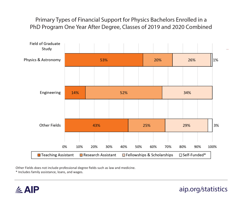 Figure 6: Primary Types of Financial Support for Physics Bachelors Enrolled in a PhD Program One Year After Degree. Of those studying physics or astronomy, 53% were TAs, 20% were RA’s, 26% were supported by fellowships or scholarships, 1% were self-funded. Of those studying engineering, 14% were TAs, 52% were RAs, 34% were supported by fellowships or scholarships. Of those studying other fields, 43% were TAs, 25% were RAs, 29% were supported by fellowships or scholarships, and 3% were self-funded. Self-funded includes family assistance, loans, and wages. Other fields does not include profession degree fields such as law and medicine.