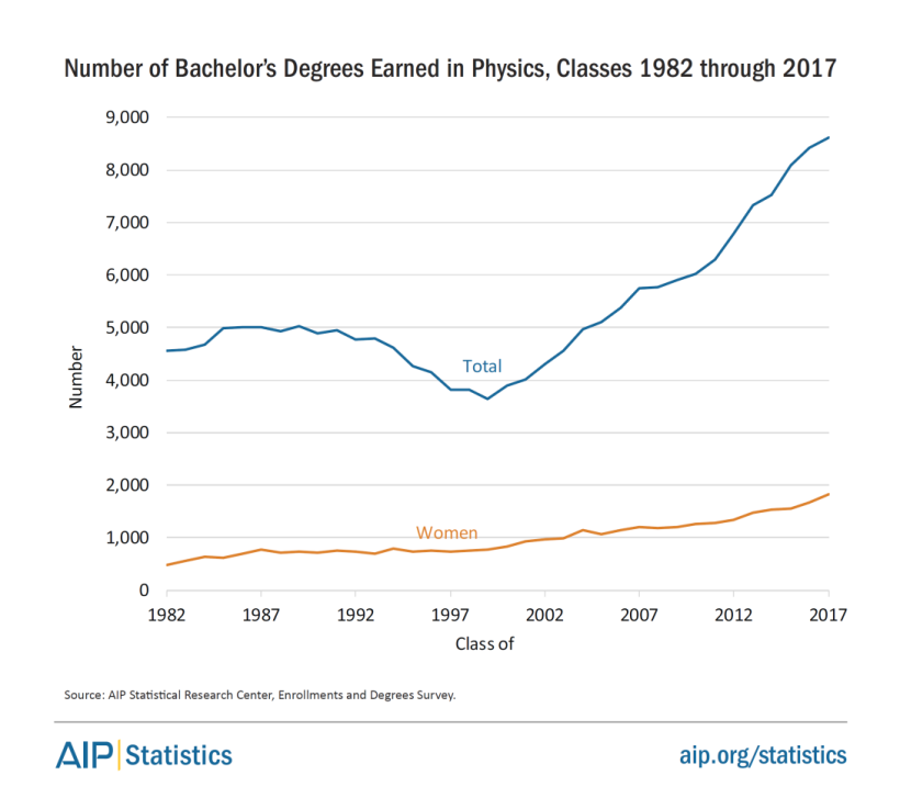 women-physastron-bs-deg-earned-phys-1982-2017-fig5.png