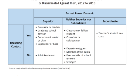 Respondents' Relationship with Harassers and Discriminators