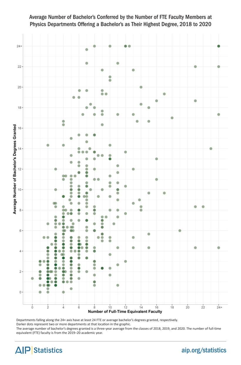 Average Number of Bachelor's Conferred by Number of FTE Faculty Members at Physics Departments Offering a Bachelor's as Their Highest Degree, 2018 to 2020