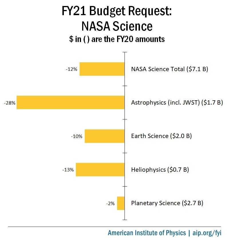 FY21 Budget Request: NASA Science