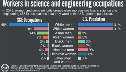 Workers in science and engineering occupations