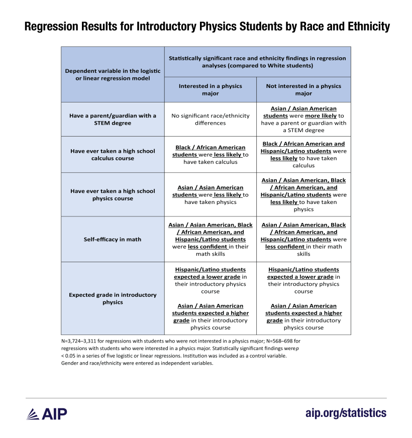 Regression Results for Introductory Physics Students by Race and Ethnicity