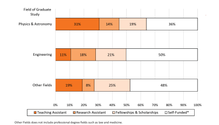 Figure 5: Primary Types of Financial Support for Physics Bachelors Enrolled in a Master’s Program One Year After Degree. Of those studying physics or astronomy, 31% were TAs, 14% were RA’s, 19% were supported by fellowships or scholarships, 36% were self-funded. Of those studying engineering, 11% were TAs, 18% were RAs, 21% were supported by fellowships or scholarships, 50% were self-funded. Of those studying other fields, 19% were TAs, 8% were RAs, 25% were supported by fellowships or scholarships, and 48% were self-funded. Self-funded includes family assistance, loans, and wages. Other fields does not include profession degree fields such as law and medicine.