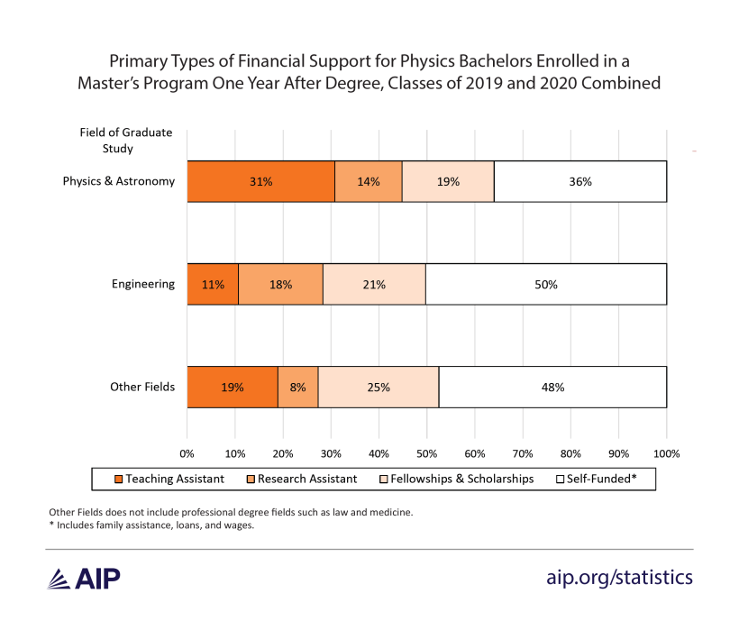 Figure 5: Primary Types of Financial Support for Physics Bachelors Enrolled in a Master’s Program One Year After Degree. Of those studying physics or astronomy, 31% were TAs, 14% were RA’s, 19% were supported by fellowships or scholarships, 36% were self-funded. Of those studying engineering, 11% were TAs, 18% were RAs, 21% were supported by fellowships or scholarships, 50% were self-funded. Of those studying other fields, 19% were TAs, 8% were RAs, 25% were supported by fellowships or scholarships, and 48% were self-funded. Self-funded includes family assistance, loans, and wages. Other fields does not include profession degree fields such as law and medicine.