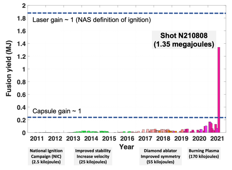 Fusion yields chart