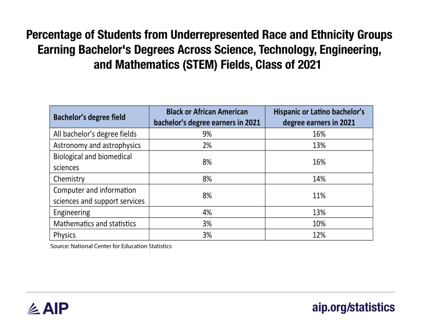 Percentage of Students from Underrepresented Race and Ethnicity Groups Earning Bachelor's Degrees Across Science, Technology, Engineering, and Mathematics (STEM) Fields, Class of 2021