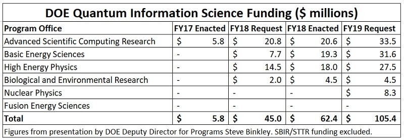 DOE QIS Funding, 2017-2019