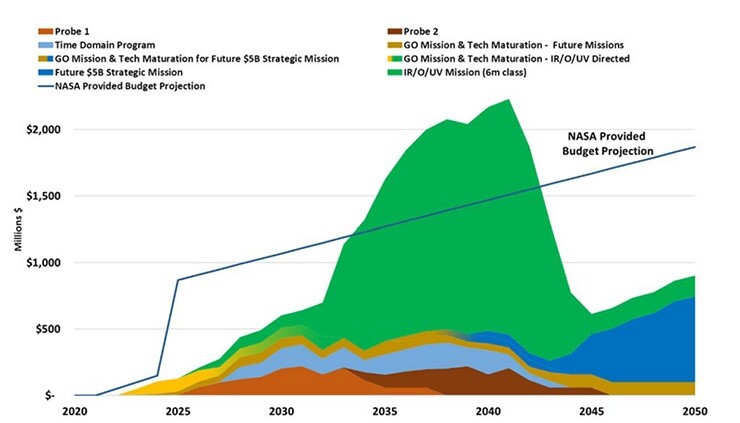 NASA Astrophysics spending projections