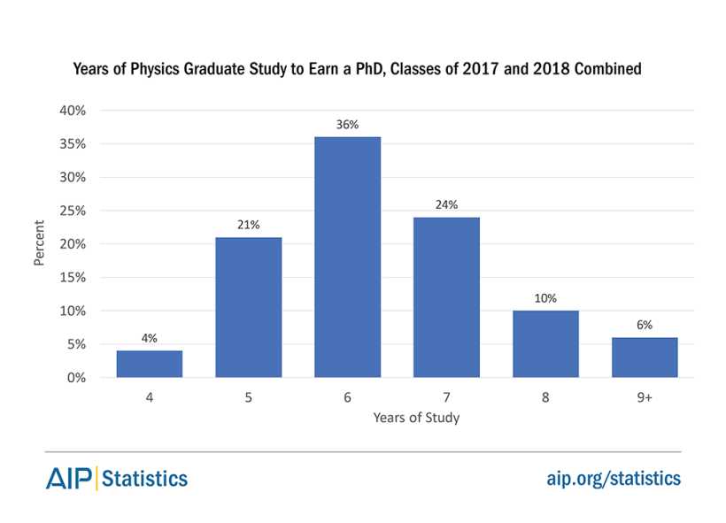 phdtrends-yearsofgsstudy-fig5.png