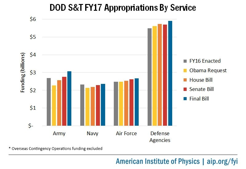 DOD S&amp;T F&amp;17 Appropriations by Service