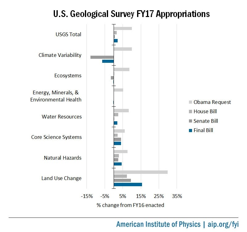 Summary of changes in FY17 budget for select USGS programs.