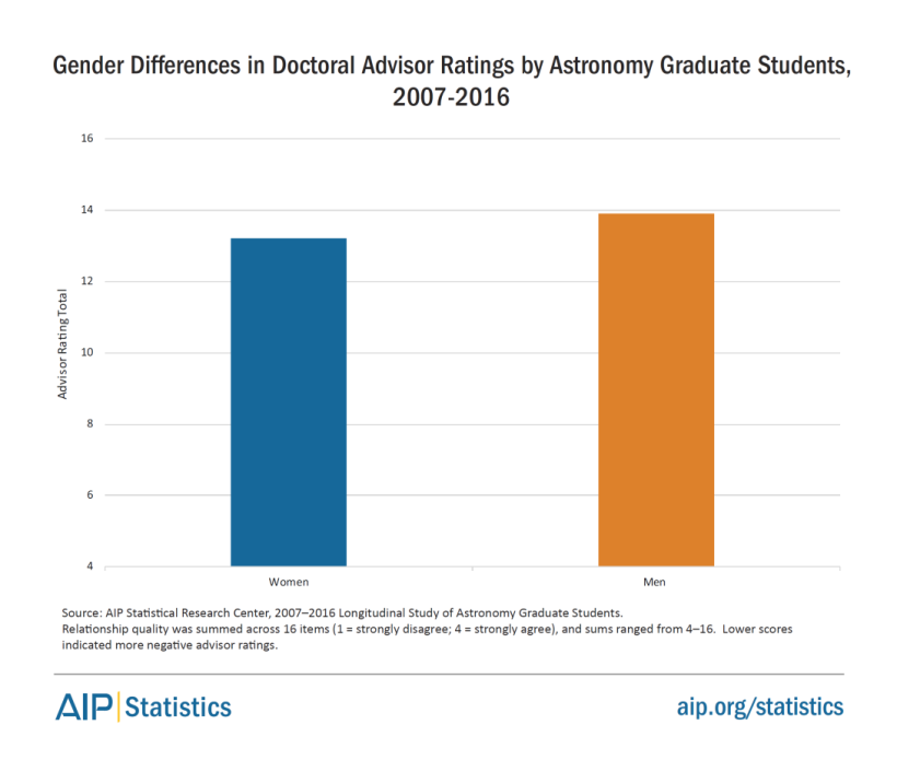 women-physastron-differences-advisors-astron-2007-2016-fig21.png