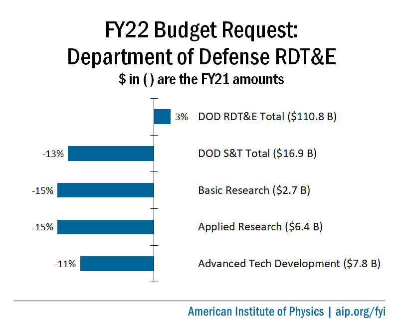 FY22 DOD RDT&amp;E Budget Request