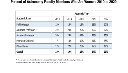 Percent of Astronomy Faculty Members Who Are Women, 2003-2022