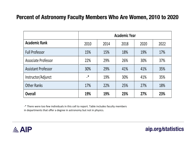 Percent of Astronomy Faculty Members Who Are Women, 2003-2022