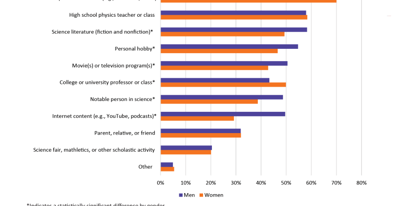 Influences on Physics Bachelors Decision to Pursue Physics, Classes of 2021 and 2022 combined. Similar proportions of men and women reported being influenced by informal exposure to science, high school physics, and parents or relatives.