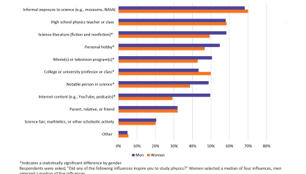 Influences on Physics Bachelors Decision to Pursue Physics, Classes of 2021 and 2022 combined. Similar proportions of men and women reported being influenced by informal exposure to science, high school physics, and parents or relatives.