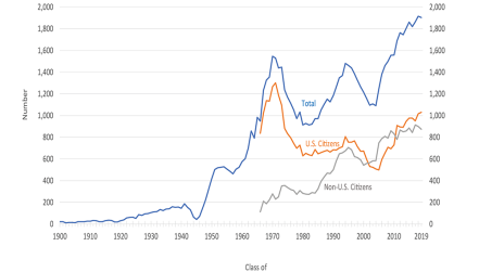 phdtrends-phyphds1900-2019-fig1.png