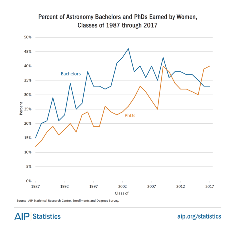 women-physastron-bs-phds-earned-astron-1987-2017-fig8.png