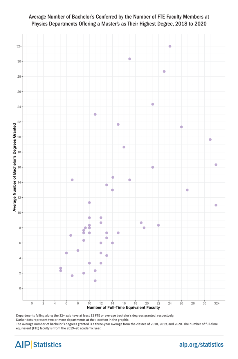 Average Number of Bachelor's Conferred by Number of FTE Faculty Members at Physics Departments Offering a Master's as Their Highest Degree, 2018 to 2020