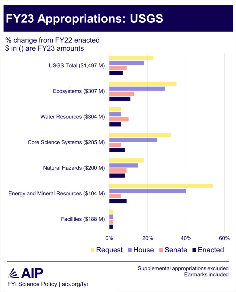 FY23 Appropriations: US Geological Survey