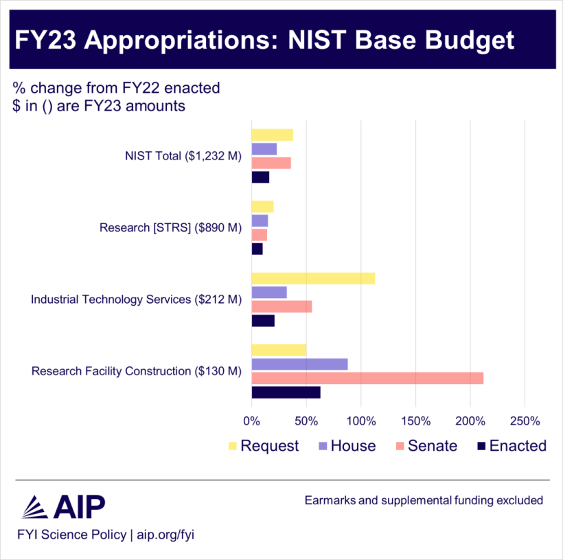 FY23 Appropriations: NIST Base Budget