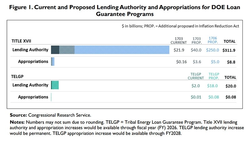 According to a recent Congressional Research Service report, IRA will expand DOE’s loan authority from $24 billion to $332 billion.