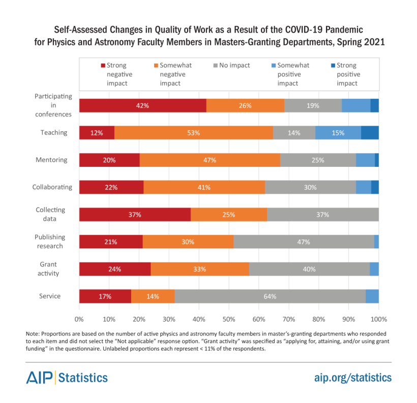 Self-assessed changes in quality of work Masters