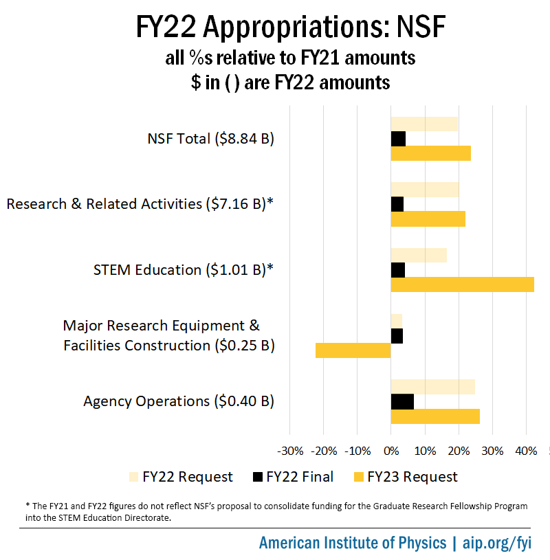 FY22 NSF Appropriation Summary Chart