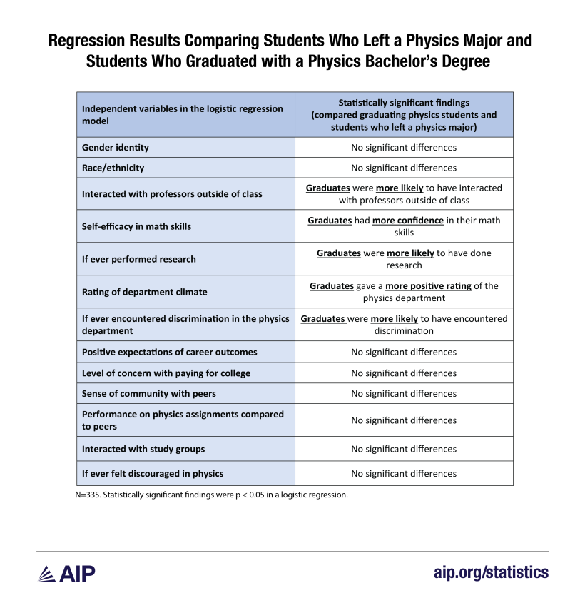 Regression Results Comparing Students Who Left a Physics Major and Students Who Graduated with a Physics Bachelor's Degree