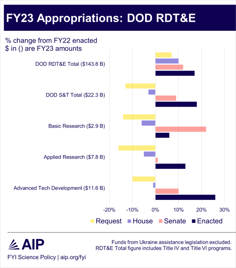 FY23 Appropriations: Department of Defense RDT&E (chart)