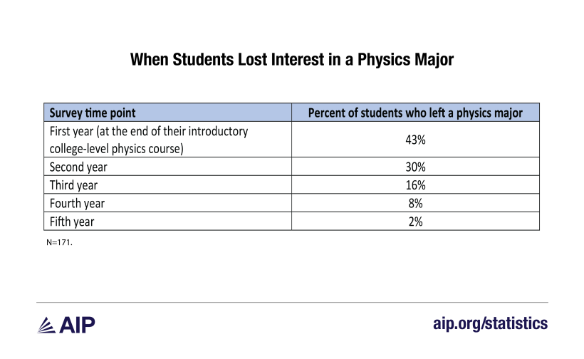 When Students Lost Interest in a Physics Major