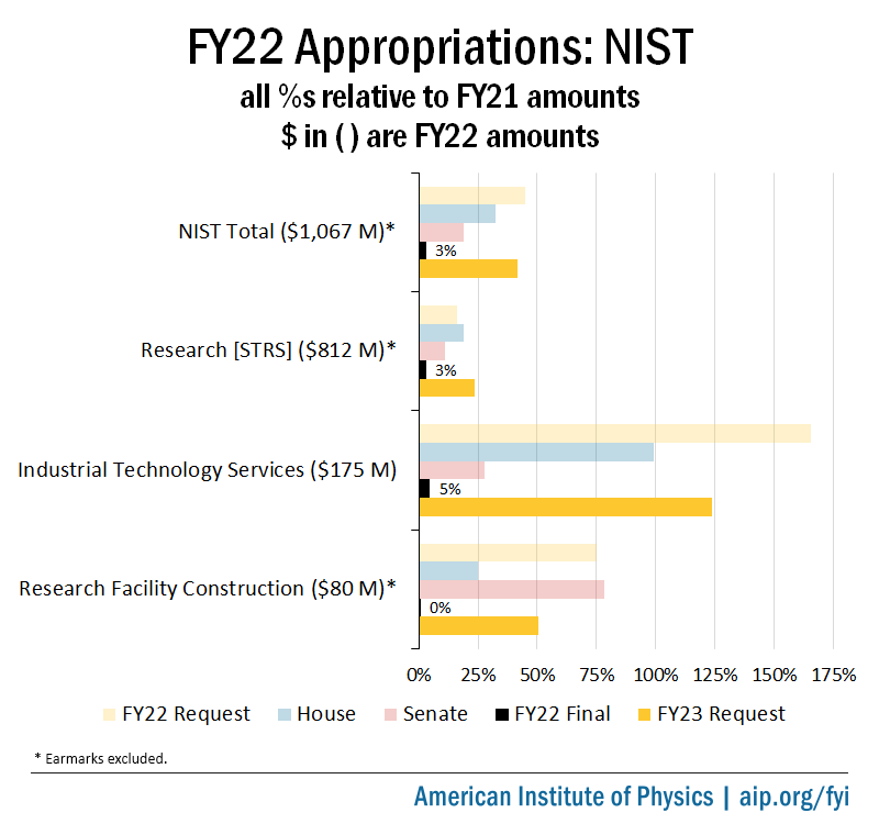 fy22-nist-appropriation.png