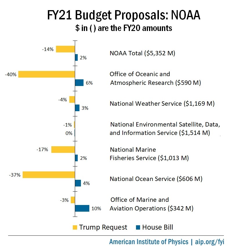 FY21 Appropriations for NOAA