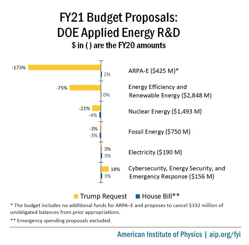 FY21 funding proposals for DOE applied R&amp;D