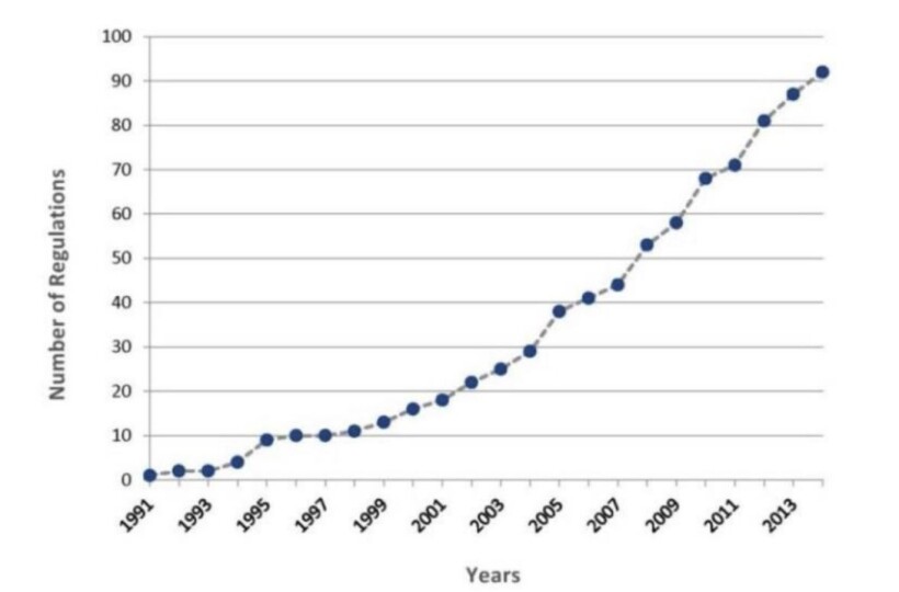 Cumulative number of new federal regulations governing research at U.S. universities between 1991 and 2014.