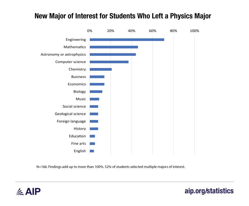 New Major of Interest for Students Who Left a Physics Major