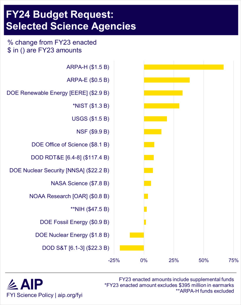 FY24 Science Budget Request Summary Chart