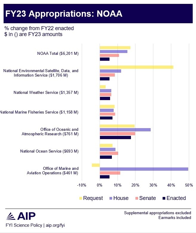 FY23 NOAA Appropriations Summary Chart