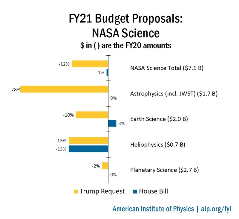 FY21 Budget Proposals: NASA Science