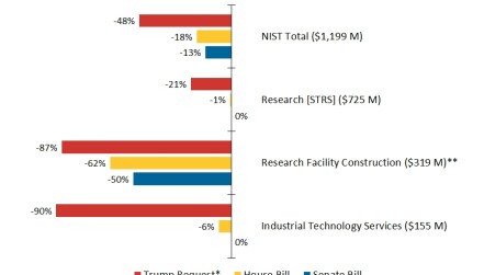 FY19 House and Senate spending proposals for NIST