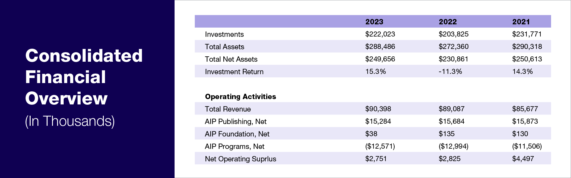 2023 Annual Report Financial Overview