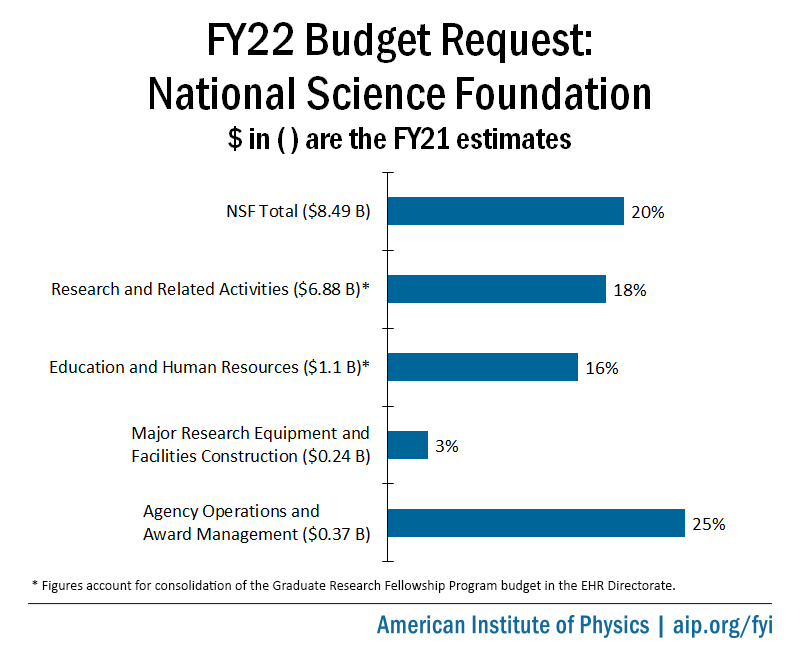 FY22 NSF Budget Request