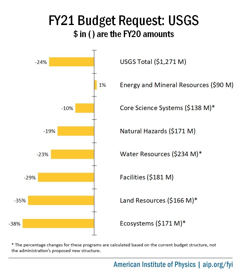 FY21 Budget Request: USGS