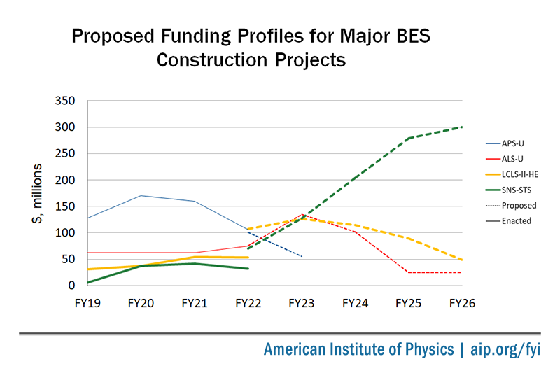 Proposed Funding Profiles for Major BES Construction Projects