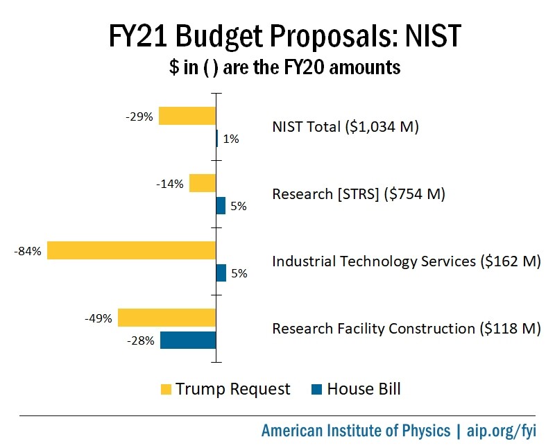 FY21 Appropriations for NIST