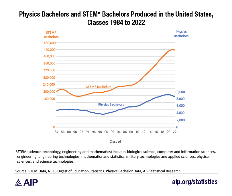 Figure 1. Physics Bachelors and STEM* Bachelors Produced in the United States, Classes 1984 to 2022.